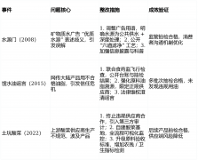  成效经监管取市场验证；添加“周排查、